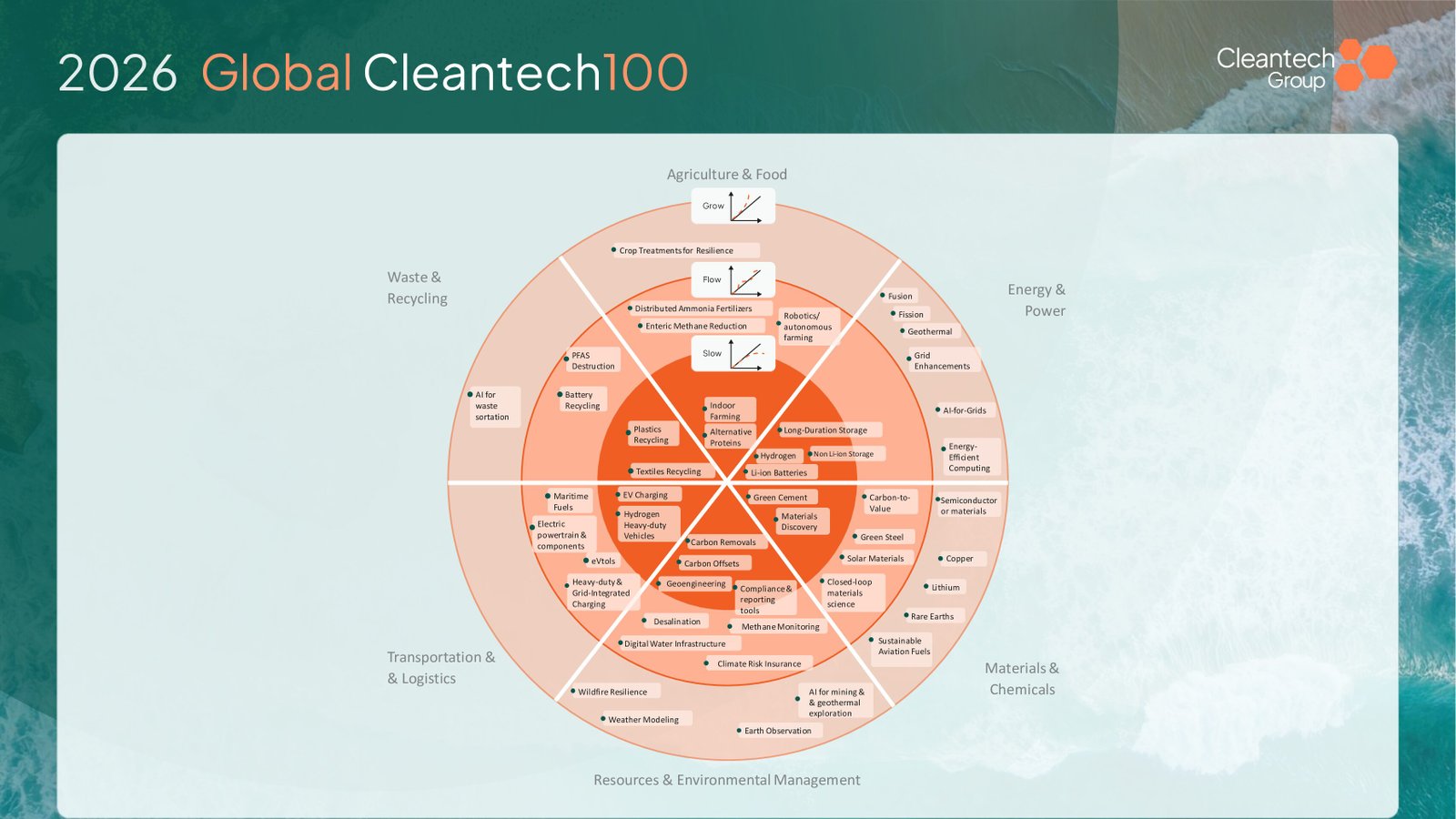 Gross-Wen Technologies named to 2026 global Cleantech 100