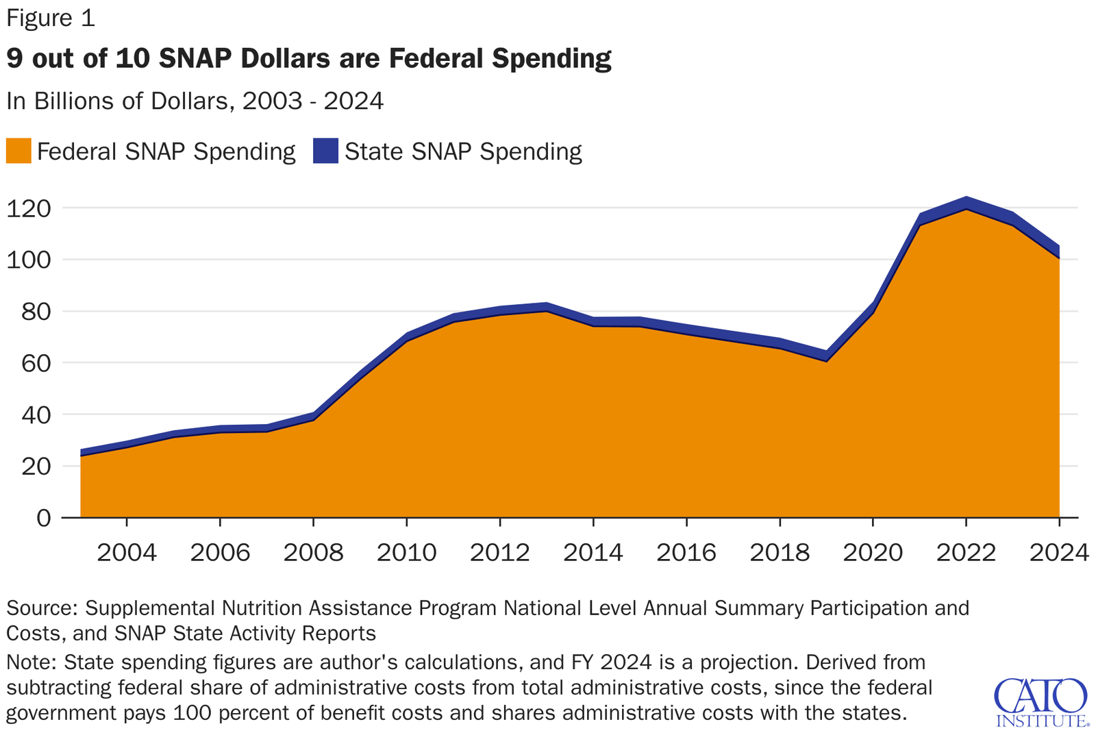 Is SNAP built to overspend? Cato says Yes.