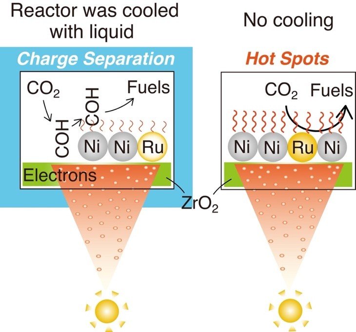 Researchers from Chiba University reveal synergistic light–heat mechanism to boost CO₂-to-Methane conversion efficiency
