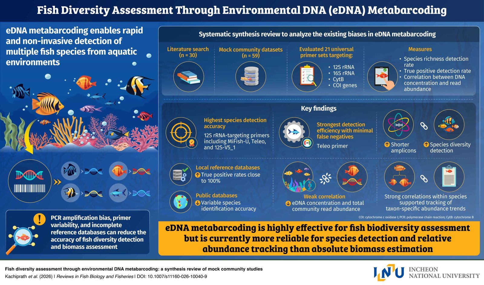 Incheon National University study evaluates e-DNA metabarcoding for fish diversity assessment