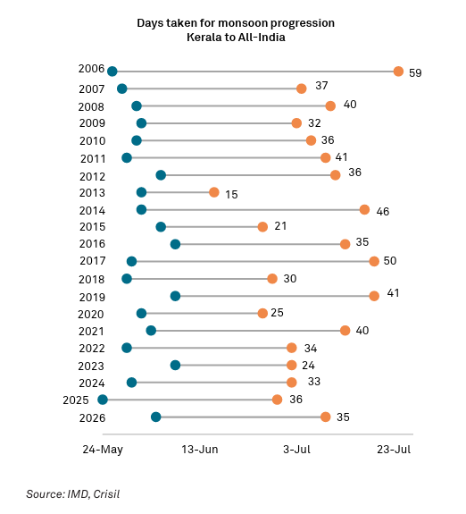 India's monsoon recovery masks deep agricultural risks as rainfall deficit persists across key farm states, opines Crisil