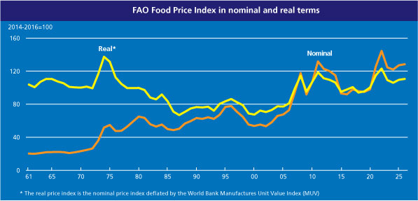 FAO Food Price Index edges down amid diverging commodity price movements