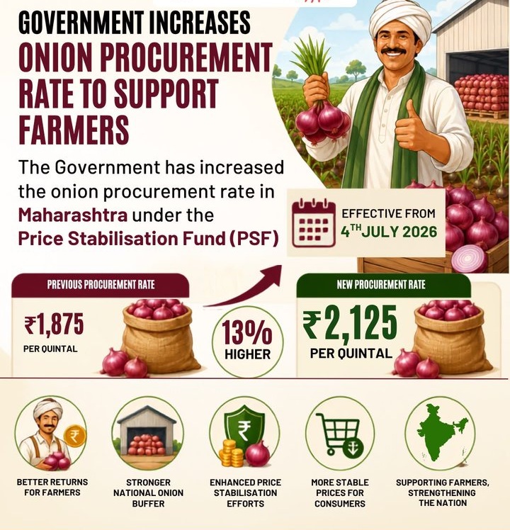 Govt increases onion procurement price by 13% to Rs 2,125 per quintal