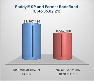 kms-procurement-at-msp-continues-benefitting-over-85-67-lakh-farmers